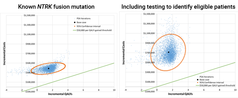 Scatterplots representing the distribution of incremental costs and associated incremental QALYs of larotrectinib versus BSC for salivary gland cancer across all probabilistic iterations run on the CADTH base case. One scatterplot represents probabilistic results without NTRK testing costs and the other represents results with NTRK testing costs included. There is an ellipse that represents the 95% confidence interval and a straight line that intersects the origin diagonally that represents a $50,000 per QALY willingness-to-pay threshold. Any point that resides above this line represents a result in which the ICER exceeded $50,000 per QALY.