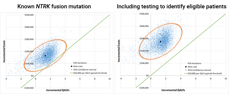 Scatterplots representing the distribution of incremental costs and associated incremental QALYs of larotrectinib versus BSC for adult non-GIST STS across all probabilistic iterations run on the CADTH base case. One scatterplot represents probabilistic results without NTRK testing costs and the other represents results with NTRK testing costs included. There is an ellipse that represents the 95% confidence interval and a straight line that intersects the origin diagonally that represents a $50,000 per QALY willingness-to-pay threshold. Any point that resides above this line represents a result in which the ICER exceeded $50,000 per QALY.