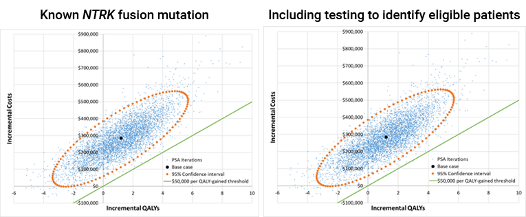 Scatterplots representing the distribution of incremental costs and associated incremental QALYs of larotrectinib versus BSC for pediatric STS across all probabilistic iterations run on the CADTH base case. One scatterplot represents probabilistic results without NTRK testing costs and the other represents results with NTRK testing costs included. There is an ellipse that represents the 95% confidence interval and a straight line that intersects the origin diagonally that represents a $50,000 per QALY willingness-to-pay threshold. Any point that resides above this line represents a result in which the ICER exceeded $50,000 per QALY.