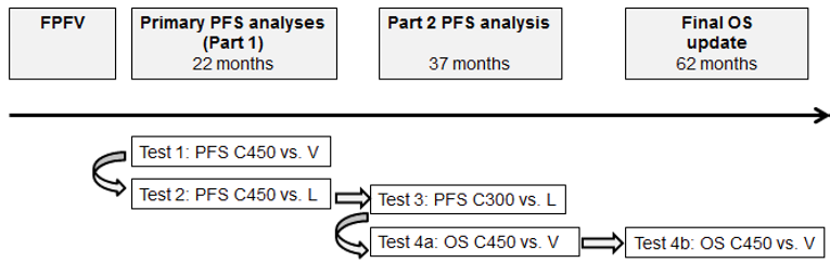 A schematic diagram depicting analyses for the key analyses arranged in the upper row from left to right: “FPFV”, “Primary PFS analysis (Part 1) 22 months”, Part 2 PFS analysis 37 months”, and “Final OS update 62 months”. Testing Hierarchies are shown in the lower row with each test in the hierarchy connected to the next with an arrow.