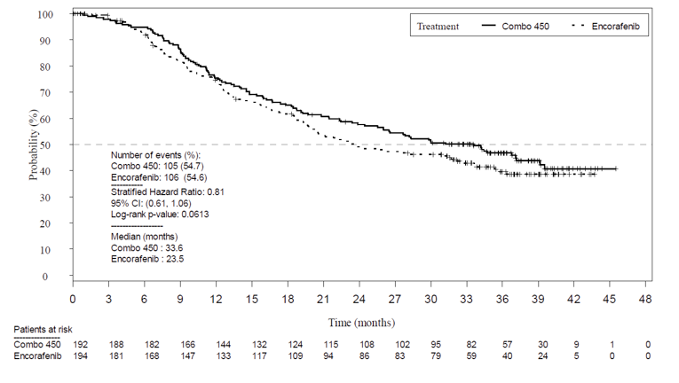 Depicts Kaplan-Meier overall survival curves for Combo 450 and Encorafenib from 0 to 45 months of follow-up. Curves start to diverge from around month 5 with Combo 450 above and Encorafenib below, and median survival reach at 23.5 months for Encorafenib and 33.6 months for Combo 450. Probability (%) of overall survival increases along the Y axis and time in months along the X axis, up to 48 months. Patients at risk in the two groups and overall survival estimates, including event rates, stratified hazard ratio along with its corresponding confidence interval and Log-rank one-sided p-value, and median overall survival are also shown for the duration.