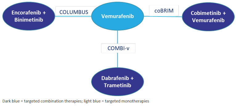 Schematic of network of nodes depicting treatments with links annotated with the names of individual trials. Nodes are arranged with ‘Encorafenib+ Binimetinib, ‘Vemurafenib’, and ‘Cobimetinib + Vemurafenib’ on the upper row from left to right, and ‘Debrafenib + Trametinib’ on the lower row. Each node on the upper row is linked with the next, and there is a link between rows between Vemurafenib’ and ‘Debrafenib + Trametinib’.