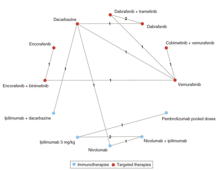 Schematic of network of nodes depicting treatments with links annotated with numerical values representing the number of studies comparing the linked treatments. Immunotherapies are shown in blue and targeted therapies are shown in red.