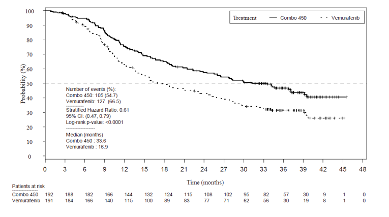Depicts Kaplan-Meier OS curves for Combo 450 and vemurafenib from 0 to 45 months of follow-up. Curves start to diverge from around month 3 with Combo 450 above and vemurafenib below, and median survival reach at 16.9 months for vemurafenib and 33.6 months for Combo 450. Probability (%) of overall survival increases along the Y axis and time in months along the X axis, up to 48 months. Patients at risk in the two groups and overall survival estimates, including event rates, stratified hazard ratio along with its corresponding confidence interval and Log-rank one-sided p-value, and median overall survival are also shown for the duration.