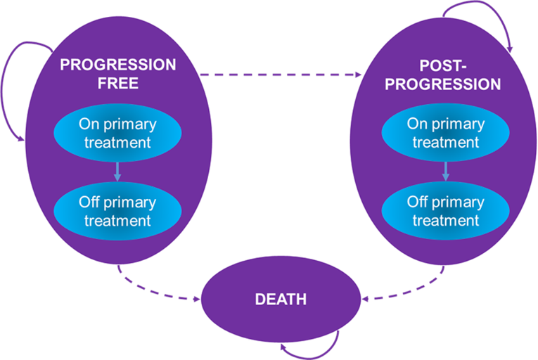 The sponsor’s model had 3 health states, a progression-free state, post-progression state, and a death state. Within the progression-free and post-progression states, patients were stratified by whether they were on or off treatment. Patients began in progression-free and remained in that state, or transition to post-progression or death. Patients in the post-progression state could remain in that state or transition to death.