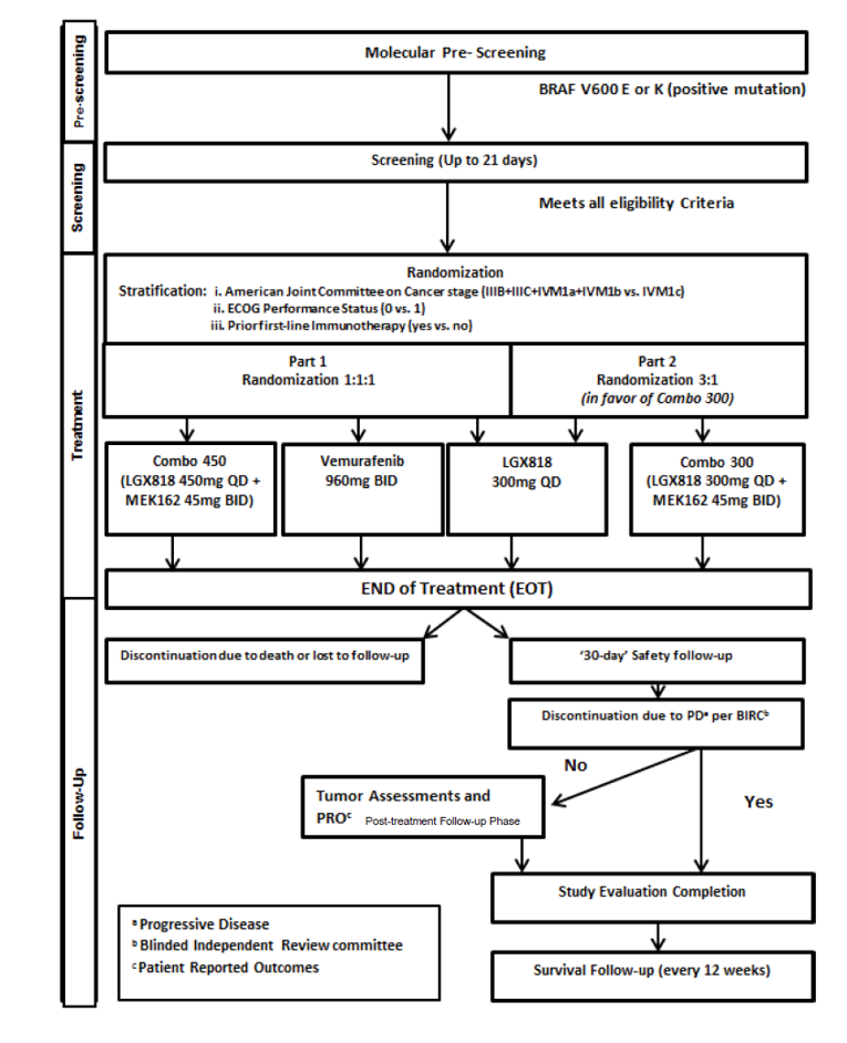 A schematic diagram showing the COLUMBUS trial study design depicting study phases on the left side in the following order: pre-screening, screening, treatment, and follow up; and a flow chart demonstrating elements of each phase. The flowchart has the following elements: 1) Pre-screening phase: molecular prescreening if BRAF v or k (positive mutation) flows to the Screening phase. 2) Screening phase: screening (up to 21 days) if meets all the eligibility criteria flows to the Treatment phase. 3) Treatment phase: Randomization with three stratification factors listed in a single box at the top and part 1 and part 2 Randomization ratios in two side-by-side boxes under it. Part 1 Randomization 1:1:1 feeds into three boxes labeled with the following treatments from left to right: “Combo 450”, “vemurafenib 960 mg BID”, and “LGX818 300mg QD”. Part 2 Randomization 3:1 (in favor of Combo 300) feeds into the “LGX818 300mg QD” box and an additional box on the right side of it labelled “Combo 300”. All 4 boxes labelled with treatment options flow to a single box “End of Treatment (EOD)”. Follow up phase: “End of Treatment (EOD)” is connected to two side-by-side boxes: “discontinuation due to death or lost to follow up” and “‘30 day’ safety follow up”. “‘30 day’ safety follow up” flows to “discontinuation due to PD per BIRC”: if yes, flows to “Study Evaluation Completion”, if no, flows to “Tumor Assessment and PRO post treatment follow up phase”. “Tumor Assessment and PRO post treatment follow up phase” flows to “Study Evaluation Completion” which flows to “Survival Follow up (every 12 weeks)”.
