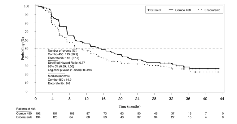Depicts Kaplan-Meier PFS curves for Combo 450 and Encorafenib from 0 to around 43 months of follow-up. Curves slightly diverge from start, touch around month 3, continue to diverge thereafter, with Combo 450 above and Encorafenib below. The curves flatten after month 36. Probability (%) increases along the Y axis and time in months along the X axis, up to 44 months. Patients at risk in the two groups and PFS estimates, including event rates, stratified hazard ratio along with its corresponding confidence interval and Log-rank one-sided p-value, and median PFS are also shown for the duration.