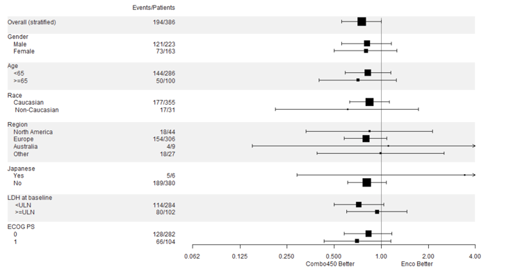 Depicts Forest plots for the subgroups included in the PFS subgroup analyses: overall and by gender, age, race, region, Japanese, LDH at baseline, and ECOG PS. To the far left of the forest plot is the subgroup names and corresponding categories. To the immediate left of the forest plot is one column reporting proportions of events to the number of patients in subcategories of each subgroup. The horizontal axis represents the hazard ratio values for PFS between 0.062 and 4.00. The vertical line is placed at the null value of 1:00 for hazard ratio. Values smaller than 1 on the horizontal axis represent ‘Combo450 is better’ and values larger than 1 represent ‘Enco is better’. The point estimates from the subgroup analyses are shown as black squares for subcategories of each subgroup with a horizontal line representing the 95% confidence interval around the point estimate.