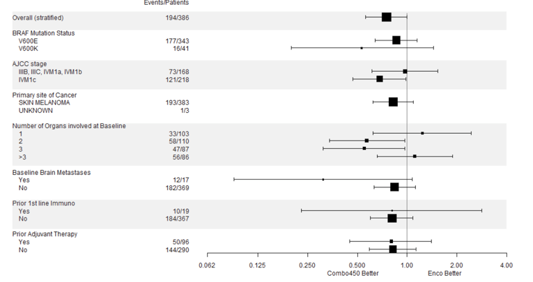 Depicts Forest plots for the subgroups included in the PFS subgroup analyses: overall and by BRAF mutation status, AJCC stage, primary site of cancer, number of organs involved at baseline, baseline brain metastases, prior first line immunotherapy, and prior adjuvant therapy. To the far left of the forest plot is the subgroup names and corresponding categories. To the immediate left of the forest plot is one column reporting proportions of events to the number of patients in subcategories of each subgroup. The horizontal axis represents the hazard ratio values for PFS between 0.062 and 4.00. The vertical line is placed at the null value of 1:00 for hazard ratio. Values smaller than 1 on the horizontal axis represent ‘Combo450 is better’ and values larger than 1 represent ‘Enco is better’. The point estimates from the subgroup analyses are shown as black squares for subcategories of each subgroup with a horizontal line representing the 95% confidence interval around the point estimate.