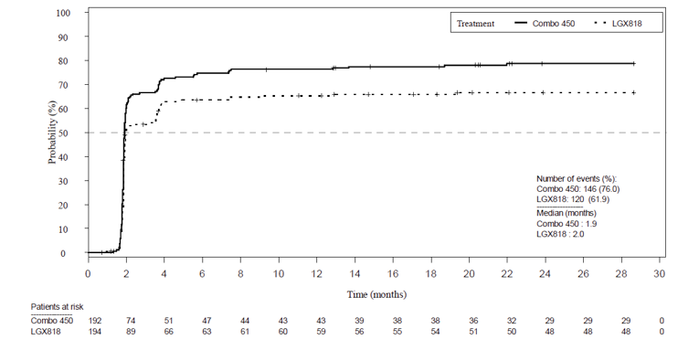 Depicts time to objective response Kaplan-Meier curves for Combo 450 and Encorafenib from 0 to approximately 30 months of follow-up. The response curves ascend at 2 months with a sharp slope and diverge thereafter, with Combo 450 above and Encorafenib below. The curves flatten and stay at almost a constant distance after month 8. Probability (%) of objective response increases along the Y axis and time in months along the X axis, up to 30 months. Patients at risk in the two groups and estimates of objective response, including event rates and median time to response are also shown for the duration.