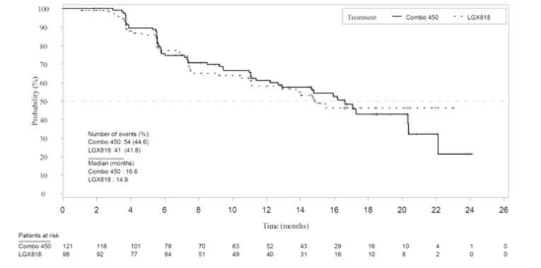 Depicts Kaplan-Meier DOR curves for Combo 450 and Encorafenib from 0 to 24 months of follow-up. Curves slightly diverge from start, touch around month 3, and continue to overlap with Combo 450 curve slightly above the vemurafenib curve for most assessment periods until month around 18, when the Combo 450 curve drops below the Encorafenib curve. Probability (%) increases along the Y axis and time in months along the X axis, up to 26 months. Patients at risk in the two groups and DOR estimates, including event rates, stratified hazard ratio along with its corresponding confidence interval and Log-rank one-sided p-value, and median DOR are also shown for the duration.