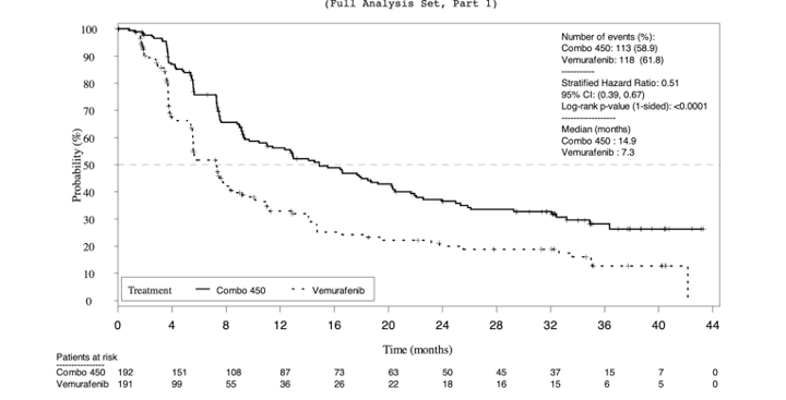 Depicts Kaplan-Meier PFS curves for Combo 450 and vemurafenib from 0 to 44 months of follow-up. Curves diverge immediately after month 1 and stay converged, thereafter, with Combo 450 above and vemurafenib below. Probability (%) increases along the Y axis and time in months along the X axis, up to 44 months. Patients at risk in the two groups and PFS estimates, including event rates, stratified hazard ratio along with its corresponding confidence interval and Log-rank one-sided p-value, and median PFS are also shown for the duration.