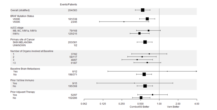 Depicts Forest plots for the subgroups included in the PFS subgroup analyses: overall and by BRAF mutation status, AJCC stage, primary site of cancer, number of organs involved at baseline, baseline brain metastases, prior first line immunotherapy, and prior adjuvant therapy. To the far left of the forest plot is the subgroup names and corresponding categories. To the immediate left of the forest plot is one column reporting proportions of events to the number of patients in subcategories of each subgroup. The horizontal axis represents the hazard ratio values for PFS between 0.062 and 4.00. The vertical line is placed at the null value of 1:00 for hazard ratio. Values smaller than 1 on the horizontal axis represent ‘Combo450 is better’ and values larger than 1 represent ‘vemurafenib is better’. The point estimates from the subgroup analyses are shown as black squares for subcategories of each subgroup with a horizontal line representing the 95% confidence interval around the point estimate.