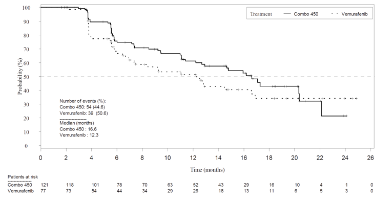 Depicts Kaplan-Meier DOR curves for Combo 450 and vemurafenib from 0 to 26 months of follow-up. Curves slightly diverge from start, touch between months 3 and 4, and again around month 6, continue to diverge thereafter, with Combo 450 above and vemurafenib below. The curves cross around month 23. Probability (%) increases along the Y axis and time in months along the X axis, up to 28 months. Patients at risk in the two groups and DOR estimates, including event rates, stratified hazard ratio along with its corresponding confidence interval and Log-rank one-sided p-value, and median DOR are also shown for the duration.