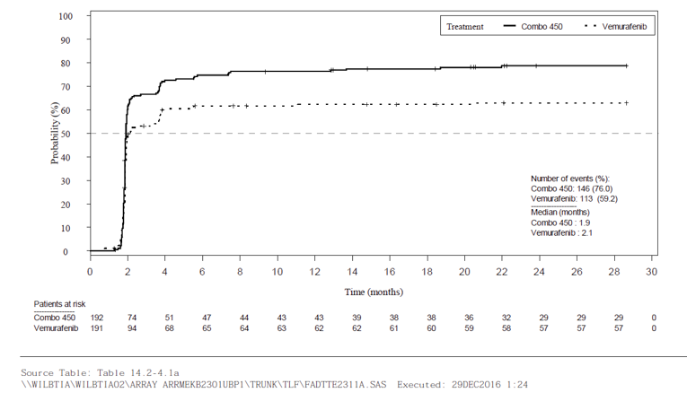 Depicts time to objective response Kaplan-Meier curves for Combo 450 and vemurafenib from 0 to approximately 30 months of follow-up. The response curves ascend at 2 months with a sharp slope and diverge thereafter, with Combo 450 above and vemurafenib below. The curves flatten and stay at almost a constant distance after month 8. Probability (%) of objective response increases along the Y axis and time in months along the X axis, up to 30 months. Patients at risk in the two groups and objective response, including event rates and median time to response are also shown for the duration.