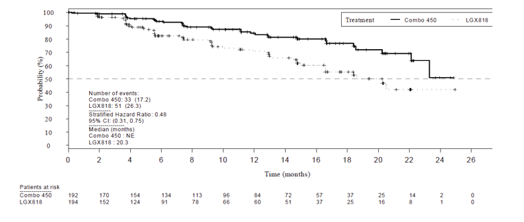 Depicts Kaplan-Meier curves for time to definitive 10% Deterioration in FACT-M comparing Combo 450 and Encorafenib from 0 to 26 months of follow-up. Curves slightly diverge from around month 2, touch between months 3 and 4, continue to diverge thereafter, with Combo 450 above and Encorafenib below. The curves converge around month 23 with 2 and 1 patients at risk in the Combo 450 and Encorafenib treatment groups respectively. Probability (%) increases along the Y axis and time in months along the X axis, up to 28 months. Patients at risk in the two groups, number and percentage of events, stratified hazard ratio along with its corresponding confidence interval and Log-rank one-sided p-value, and median time to deterioration are also shown for the duration.
