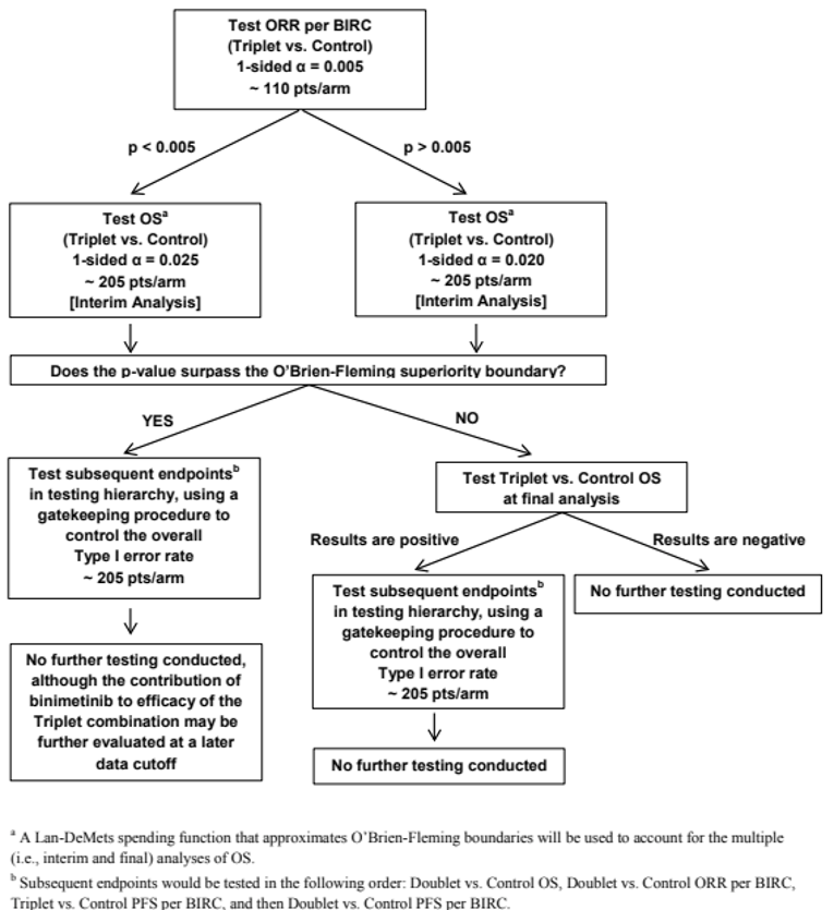 Overview of the statistical testing strategy for the BEACON trial, including efficacy boundaries and hierarchical testing structure.