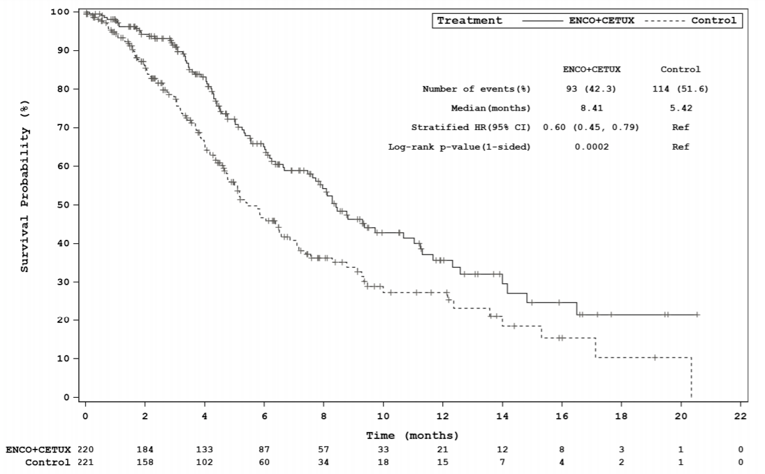 Kaplan–Meier Plot of overall survival for the BEACON trial at the February 11, 2019 data cut-off, indicating superiority of the doublet regimen over the control group.