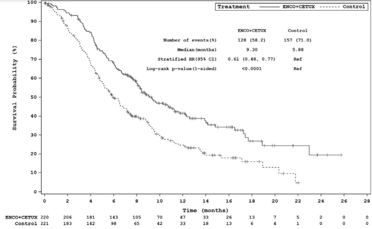 Kaplan–Meier Plot of overall survival for the BEACON trial at the August 15, 2019 data cut-off, indicating superiority of the doublet regimen over the control group.