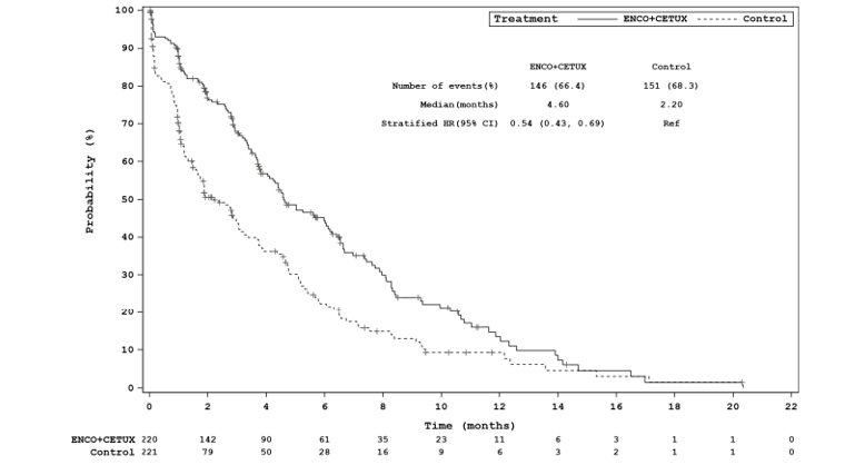 Kaplan–Meier Plot of time to definitive 10% deterioration in EORTC QLQ-C30 Global Health Status for the BEACON trial at the August 15, 2019 data cut-off, showing an approximate 46% reduction in the definitive 10% deterioration in global health status in the doublet group over the control group.