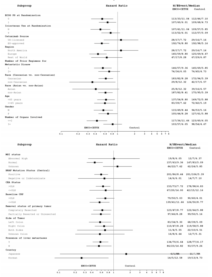 Subgroup analyses for overall survival at the February 11, 2019 data cut-off, favouring the doublet regimen over the control group in most subgroups, except for patients who received US-licensed cetuximab, from North America, and who had unknown or abnormally high MSI status.