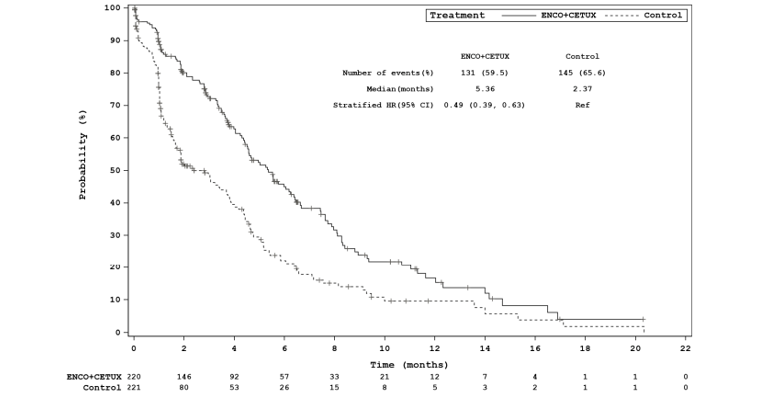 Kaplan–Meier Plot of time to definitive 10% deterioration in the EQ-5D-5L visual analogue scale for the BEACON trial at the August 15, 2019 data cut-off, showing an approximate 51% reduction in the definitive 10% deterioration in EQ-5D-5L VAS in the doublet group over the control group.