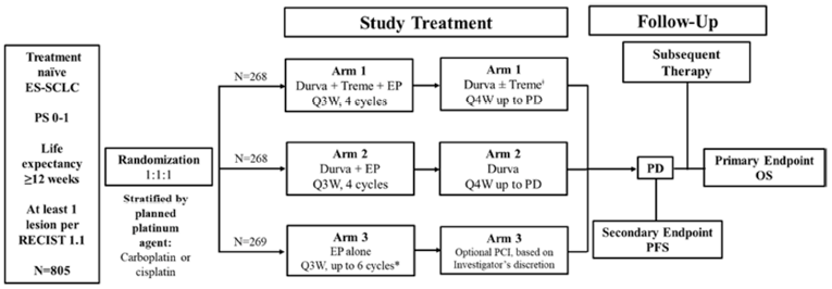 Patients were randomized in a 1:1:1 ratio, stratified by planned platinum agent, to arm 1 (durva +&nbsp;treme +&nbsp;EP), arm 2 (durva +&nbsp;EP), or arm 3 (EP alone). Patients underwent follow-up for progressive disease, for the secondary end point of PFS, and survival. After experiencing progressive disease, patients received subsequent therapy.