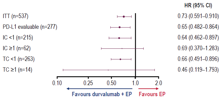 Post hoc analysis of overall survival based on PD-L1 expression in the durvalumab +&nbsp;EP versus EP arms. Results presented for the following populations: ITT (n =&nbsp;537), PD-L1 evaluable (n =&nbsp;277), IC <&nbsp;1 (n =&nbsp;215), IC ≥&nbsp;(n =&nbsp;62), TC <&nbsp;1 (n =&nbsp;263), TC ≥&nbsp;1 (n =&nbsp;14). HR of <&nbsp;1 favours durvalumab +&nbsp;EP. The HRs are all <&nbsp;1. The 95% CI for the IC ≥&nbsp;1 and TC ≥&nbsp;1 crosses 1.