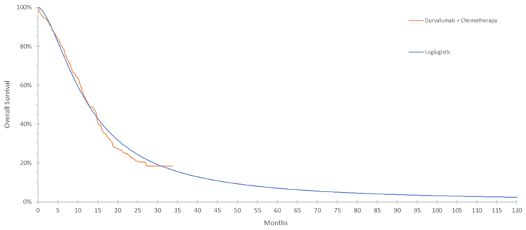 Kaplan–Meier curve of overall survival for durvalumab +&nbsp;EP from CASPIAN trial, and fitted log-logistic parametric extrapolation.