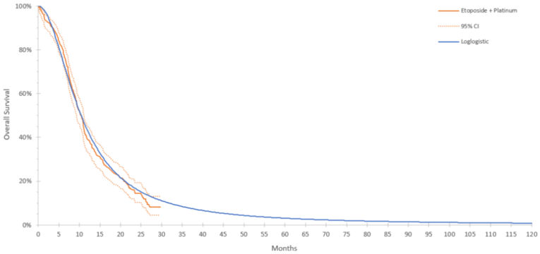 Kaplan–Meier curve of overall survival for EP from CASPIAN trial with confidence interval and fitted log-logistic parametric extrapolation.