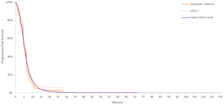Kaplan–Meier curve of progression-free survival for EP from CASPIAN trial with confidence interval and fitted spline odds (1 knot) extrapolation.