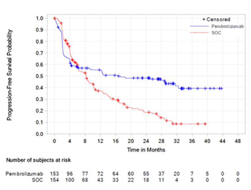 The Kaplan-Meier curves for both treatments decline similarly from baseline to approximately month 7 where the pembrolizumab curve crosses the 1 for placebo. The curve for pembrolizumab has a shallower decline thereafter and eventually flattens after month 32 at 0.4 progression-free survival probability, while the slope of decline was greater for placebo, flattening between month 28 and 32 at 0.1 progression-free survival probability.