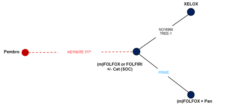 The figure depicts the network used for the indirect analyses for objective response rate. The central node is (m)FOLFOX or FOLFIRI with or without cetuximab (i.e., standard of care). Three nodes are connected to the central 1 for pembrolizumab (1 study), XELOX (2 studies), and (m)FOLFOX plus panitumumab (1 study).
