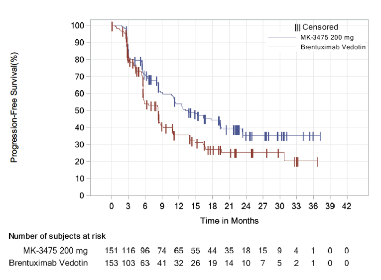 Depicts Kaplan-Meier progression-free survival curves for MK3475 200 mg and brentuximab vedotin from 0 to 42 months of follow-up. Curves start to diverge from around month 5 with MK3475 200 mg above and brentuximab vedotin below. The curves remain separated until all subjects at risk are censored around month 37. Patients at risk in the 2 groups are shown for the duration.
