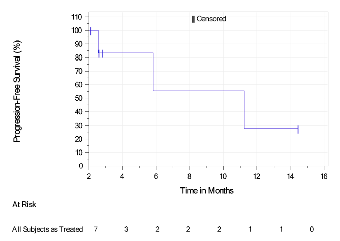 A Kaplan-Meier progression-free survival curve for 7 eligible patients treated in the Keynote-051 trial from 0 to 16 months. The curve starts descending at 2 months with the number of at-risk patients at 0, 2, 4, 6, 8, 10, 12, and 14 months being 7, 3, 2, 2, 2, 1, 1, and 0, respectively.