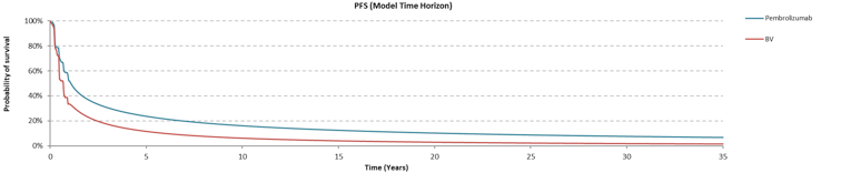Graph presenting the proportion of patients who are progression free at various time points within the model, dependent on whether they receive BV or pembrolizumab.