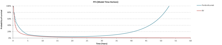 Graph presenting the proportion of patients who are progression free over time based on the sponsor’s model. The graph shows an implausible scenario where patients who take pembrolizumab start to move from progressed to progression free after 20 years.