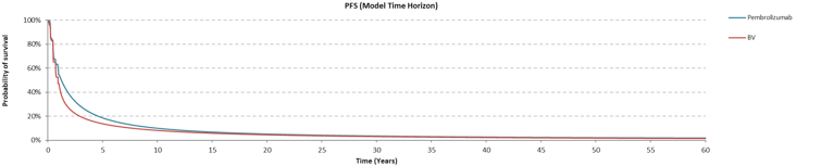 Graph presenting the proportion of adult patients who are progression free at various time points within the model, dependent on whether they receive BV or pembrolizumab.