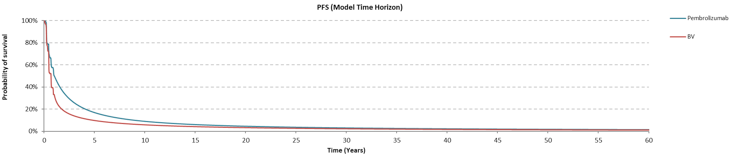 Graph presenting the proportion of pediatric patients who are progression free at various time points within the model, dependent on whether they receive BV or pembrolizumab.