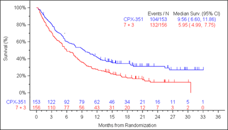 A Kaplan-Meier plot of overall survival for Study 301 indicating that the median overall survival in the liposomal daunorubicin and cytarabine treatment group was 9.56 months (95% Cl, 6.60 to 11.86) and in the 7 +&nbsp;3 treatment group it was 5.95 months (95% CI, 4.99 to 7.75).