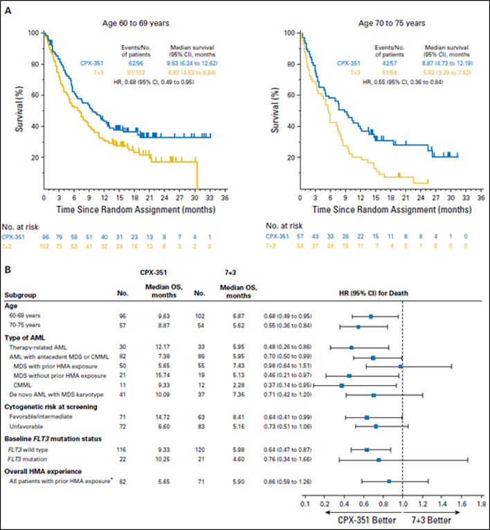 Kaplan-Meier estimates of overall survival by age subgroup and baseline patient characteristics. Subgroup analyses by age and AML subtype and post hoc subgroup analyses indicated significantly improved overall survival with liposomal daunorubicin and cytarabine versus 7 + 3, irrespective of age, and in patients with wild-type FMS-like tyrosine kinase 3, t-AML, AML with antecedent MDS or CMMoL, and a favourable and/or intermediate cytogenetic risk classification.