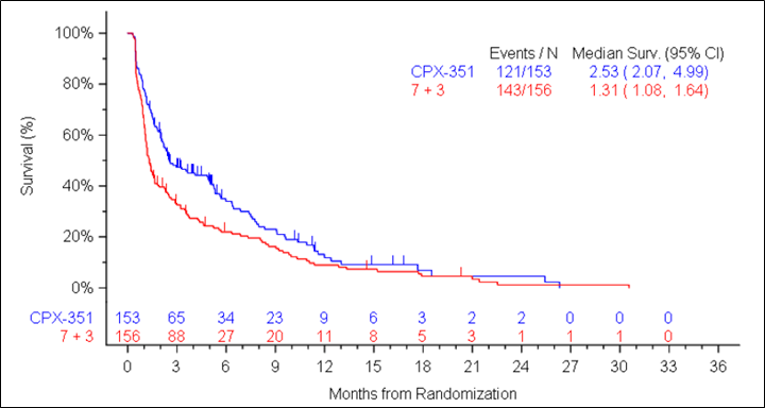 A Kaplan-Meier plot of event-free survival for Study 301, indicating that the median event-free survival was higher in the liposomal daunorubicin and cytarabine treatment group (2.53 months; 95% CI, 2.07 to 4.99) than in the 7 + 3 treatment group (1.31 months, 95% CI, 1.08 to 1.64)