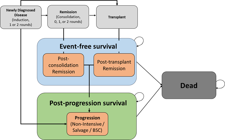 A schematic of the full decision model, with states for “event-free survival” and “post-progression survival” plus “dead.”