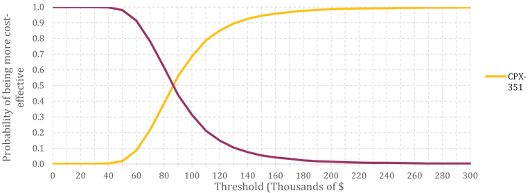 A cost-effectiveness acceptability curve with “Probability of being more cost-effective” on the vertical axis and “Threshold (in thousands of dollars)” on the horizontal axis.