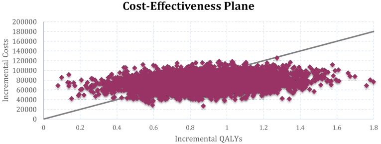 A cost-effectiveness plane with “Incremental Costs” on the vertical axis and “Incremental QALYs” on the horizontal axis.
