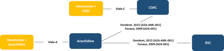 Schematic of network of nodes depicting treatments with links annotated with the names and dates of individual trials. Nodes are arranged with venetoclax plus low-dose cytarabine and low-dose cytarabine alone on the upper row and venetoclax plus azacitidine, azacitidine alone, and best supportive care on the lower row. Each node on the individual rows is linked with the next, and there is a link between rows between low-dose cytarabine and azacitidine.