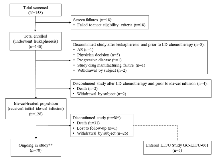 Flow diagram showing that 158 patients were screened and 140 were enrolled. Of those patients, 128 received the infusion of ide-cel. Of the 128 treated, 70 patients are still ongoing in the study and 58 discontinued.