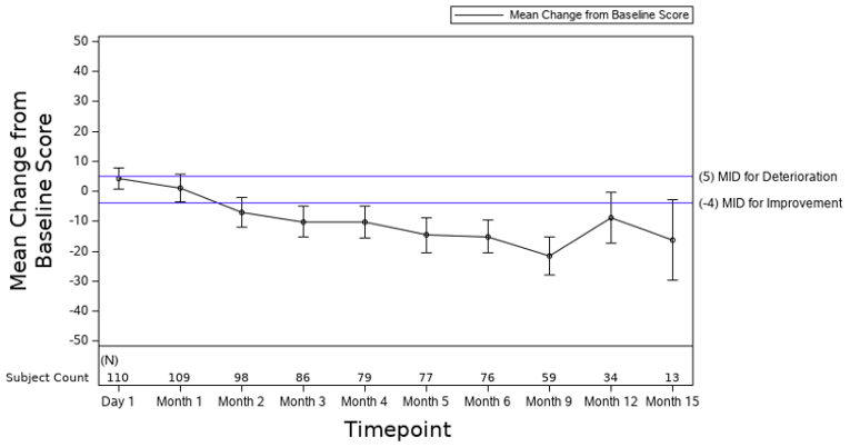 Graph depicting the mean change from baseline in score of the EORTC QLA-C30 fatigue going from approximately 5 points at day 1 to –20 points at 6 months and then approximately –18 points at month 15. At month 3, it crosses the line of a minimally important difference of –4.