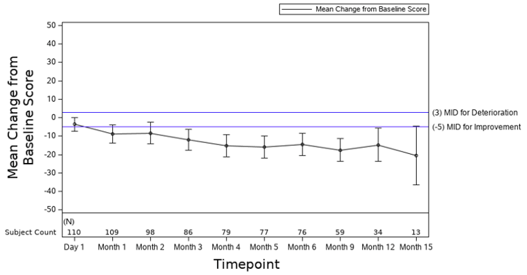 Graph depicting the mean change from baseline in score of the EORTC QLA-C30 pain subscale going from approximately –5 points at day 1 to –16 points at 6 months and then approximately –25 points at month 13. At month 3, it crosses the line of a minimally important difference of –5.