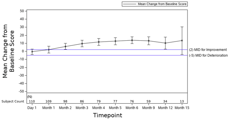 Graph depicting the mean change from baseline in score of the EORTC QLA-C30 physical function going from approximately –3 points at day 1 to 10 points at 6 months and then approximately 18 points at month 15. At month 1, it crosses the line of a minimally important difference of –4.